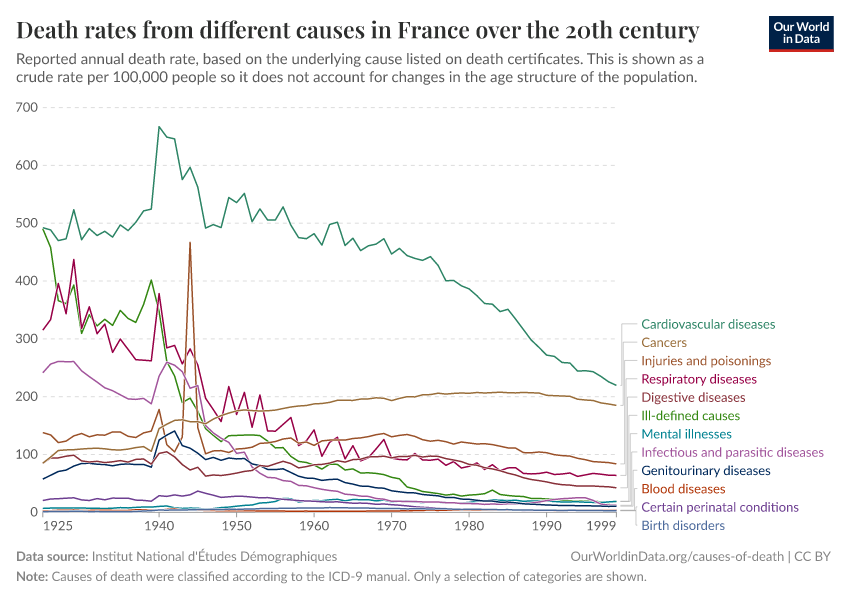 Death rates from different causes in France over the 20th century