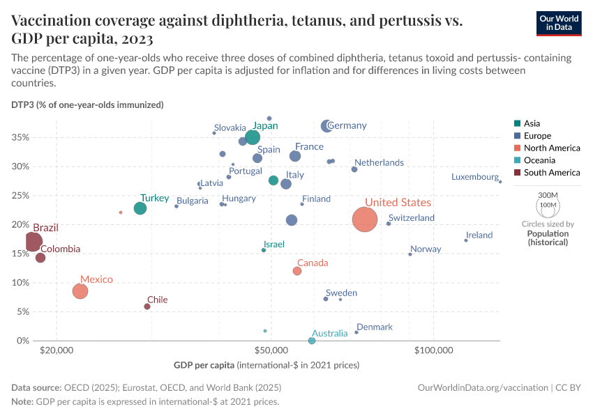 A thumbnail of the "Vaccination coverage against diphtheria, tetanus, and pertussis vs. GDP per capita" chart