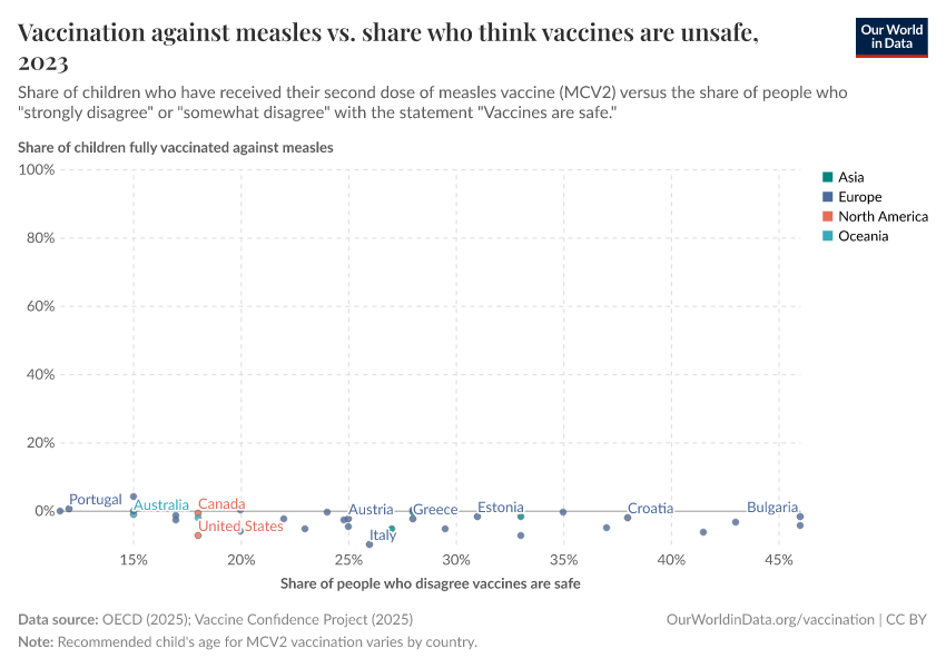 A thumbnail of the "Vaccination against measles vs. share who think vaccines are unsafe" chart