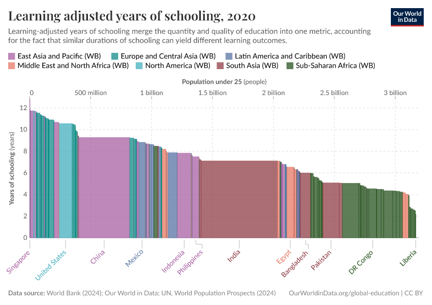 A thumbnail of the "Learning adjusted years of schooling" chart
