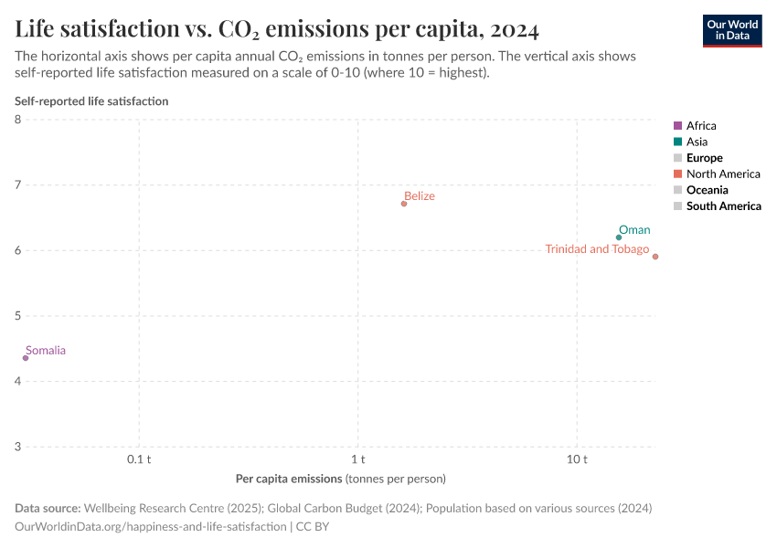 Life satisfaction vs. CO₂ emissions per capita