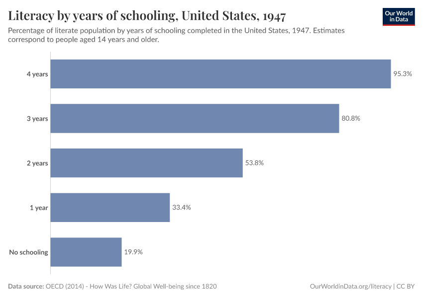 Literacy by years of schooling, United States
