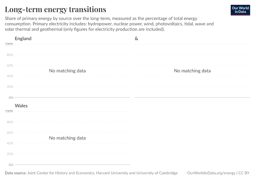 Long-term energy transitions