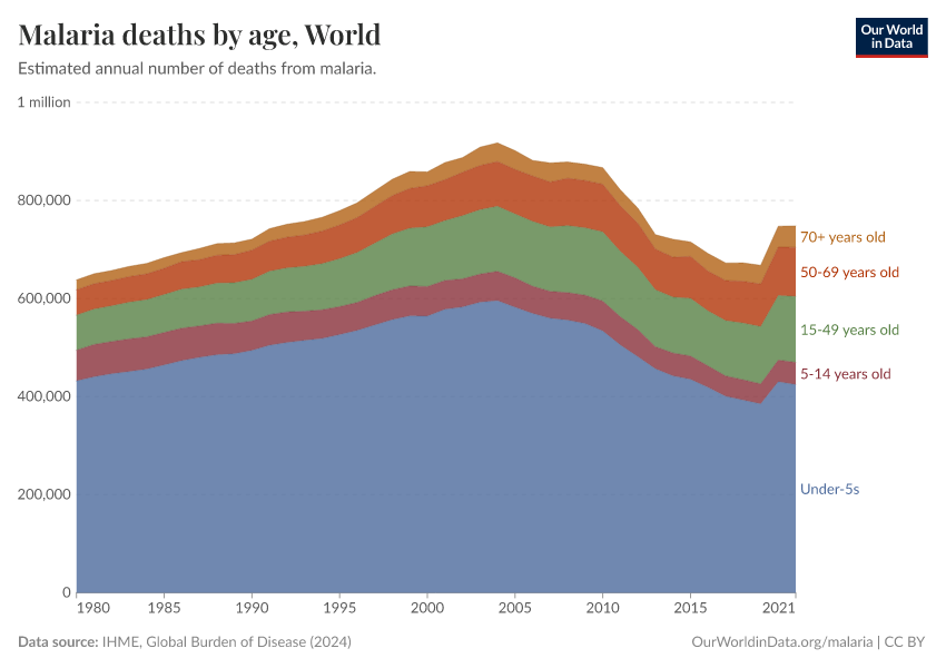 A thumbnail of the "Malaria deaths by age" chart