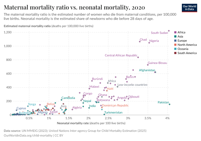Maternal mortality ratio vs. neonatal mortality
