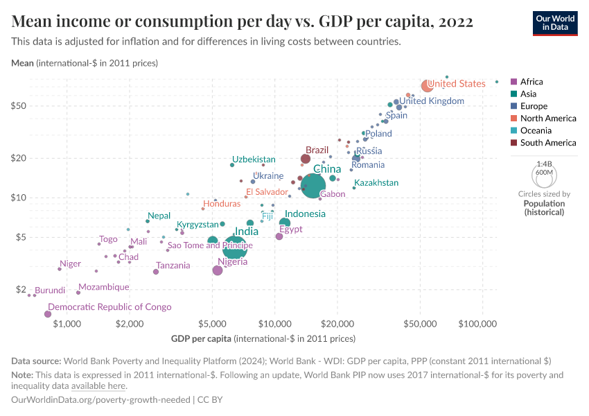 A thumbnail of the "Mean income or consumption per day vs. GDP per capita" chart