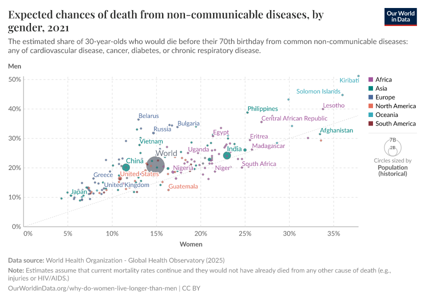 Expected chances of death from non-communicable diseases, by gender