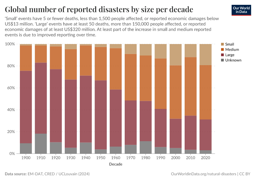 A thumbnail of the "Global number of reported disasters by size per decade" chart