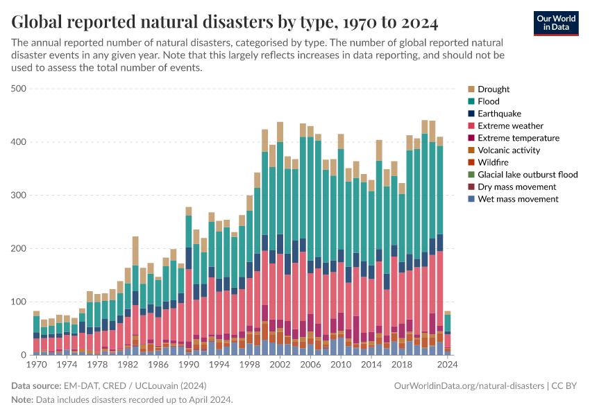 A thumbnail of the "Global reported natural disasters by type" chart