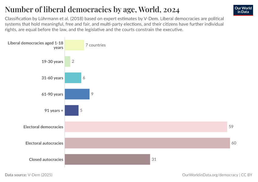 Number of liberal democracies by age