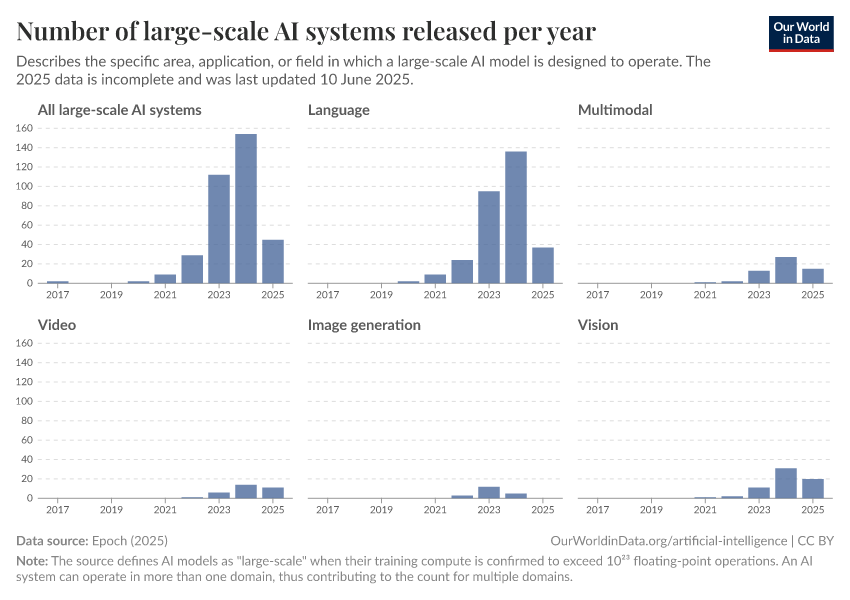 A thumbnail of the "Number of large-scale AI systems released per year" chart
