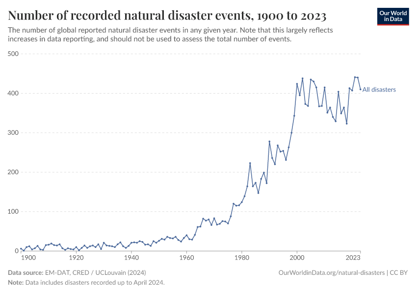 A thumbnail of the "Number of recorded natural disaster events" chart