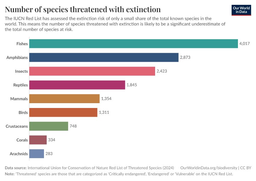 A thumbnail of the "Number of species threatened with extinction" chart
