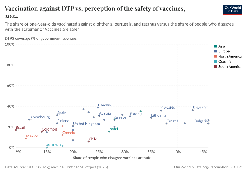 A thumbnail of the "Vaccination against DTP vs. perception of the safety of vaccines" chart