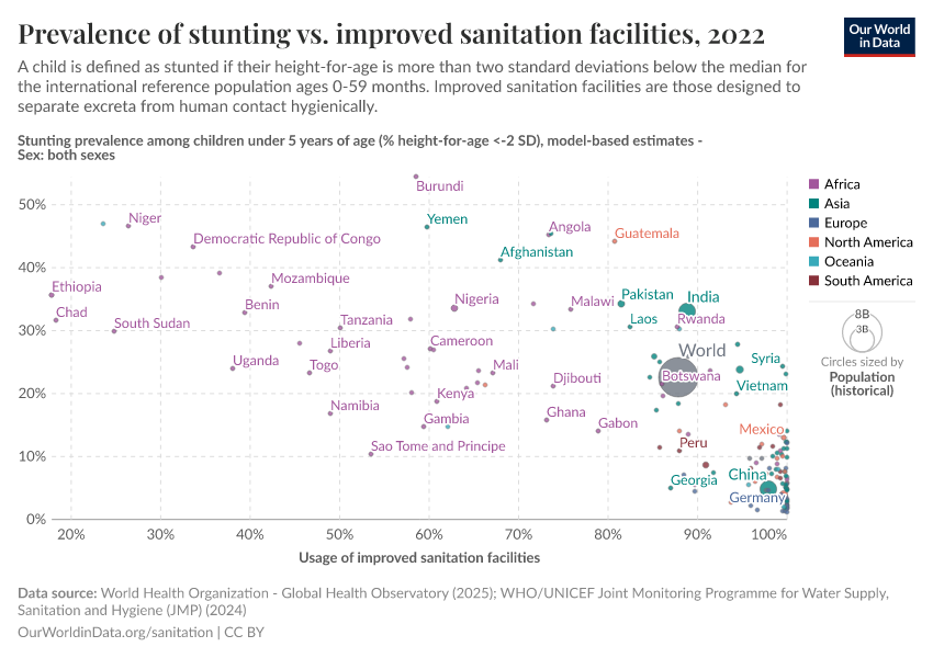 A thumbnail of the "Prevalence of stunting vs. improved sanitation facilities" chart