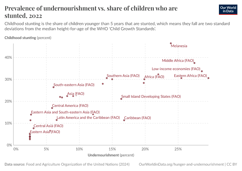 A thumbnail of the "Prevalence of undernourishment vs. share of children who are stunted" chart