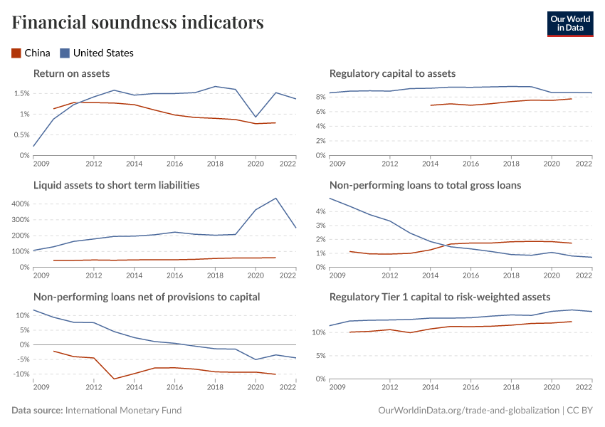 Financial soundness indicators