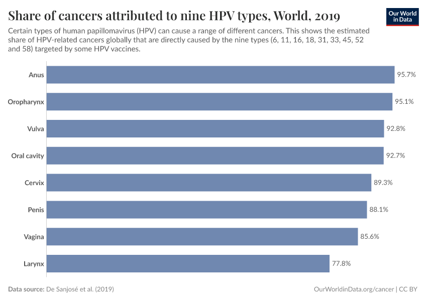 Share of cancers attributed to nine HPV types