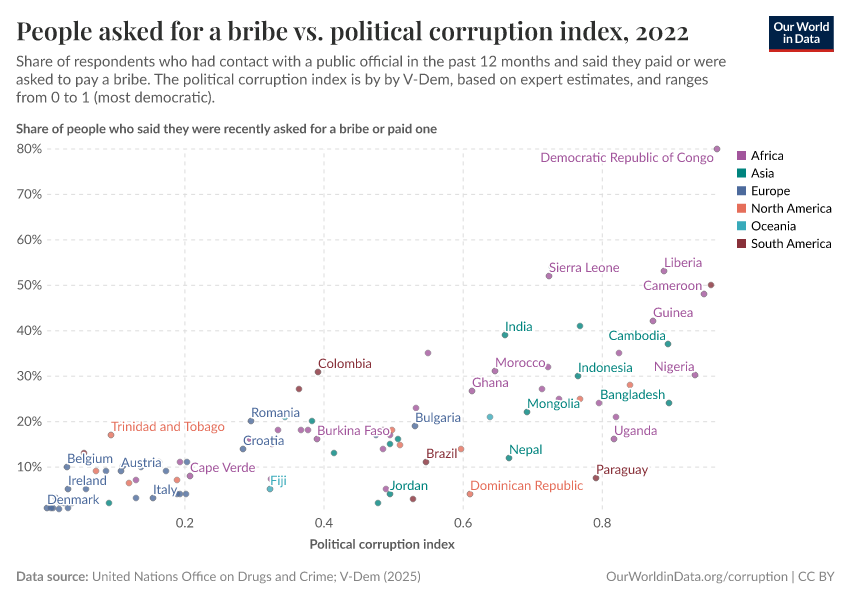 A thumbnail of the "People asked for a bribe vs. political corruption index" chart