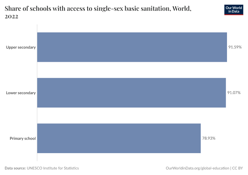 Share of schools with access to single-sex basic sanitation