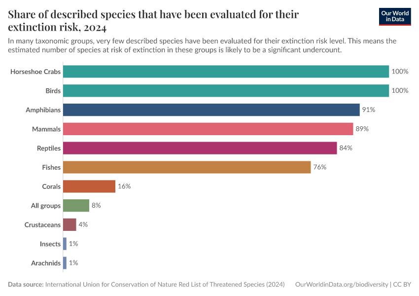 A thumbnail of the "Share of described species that have been evaluated for their extinction risk" chart