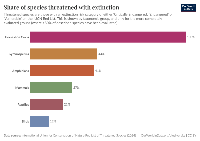 A thumbnail of the "Share of species threatened with extinction" chart