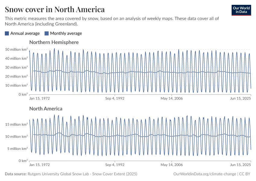 A thumbnail of the "Snow cover in North America" chart