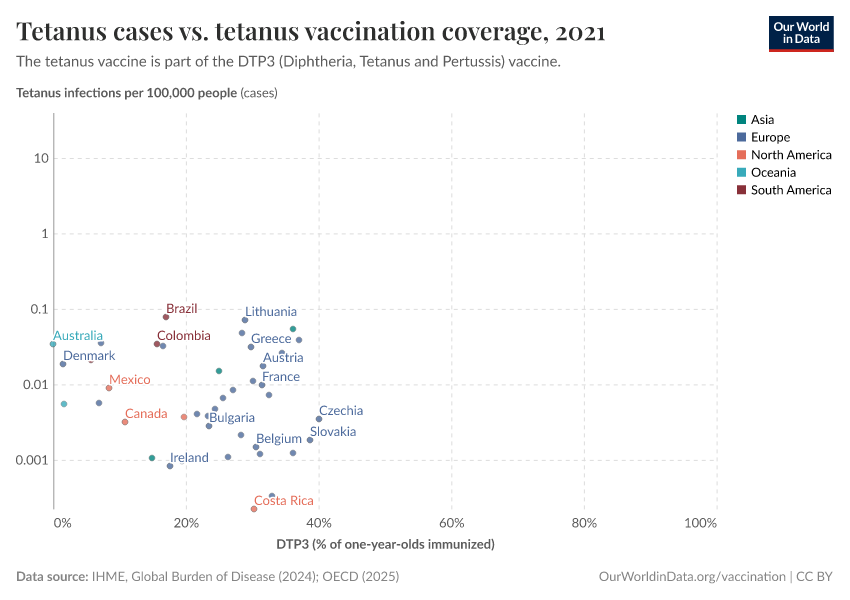 A thumbnail of the "Tetanus cases vs. tetanus vaccination coverage" chart