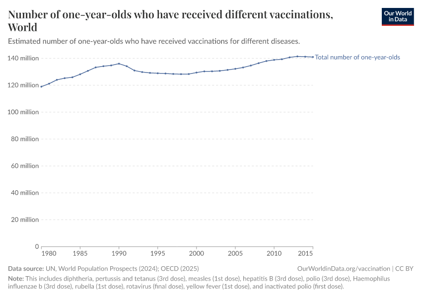 Number of one-year-olds who have received different vaccinations