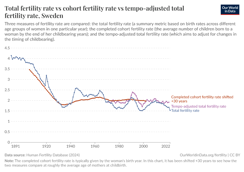 A thumbnail of the "Total fertility rate  vs cohort fertility rate vs tempo-adjusted total fertility rate" chart