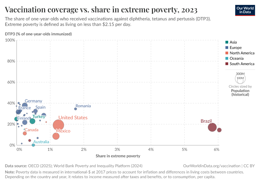 A thumbnail of the "Vaccination coverage vs. share in extreme poverty" chart