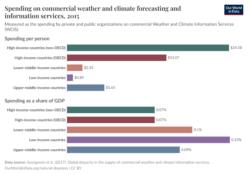 A thumbnail of the "Spending on commercial weather and climate forecasting and information services" chart