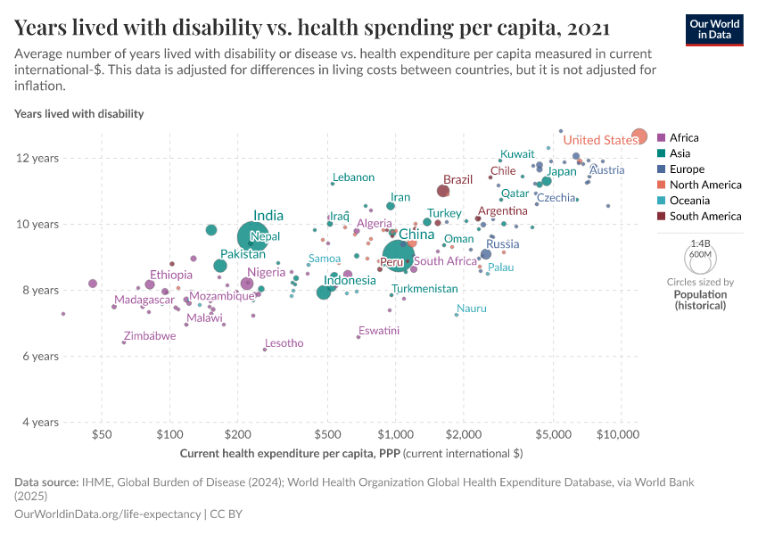 Years lived with disability vs. health spending per capita
